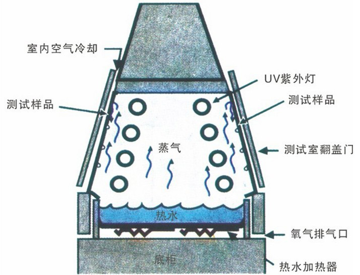 QUV紫外線耐候試驗箱